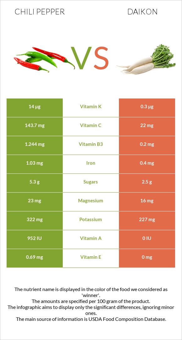 Chili pepper vs Daikon infographic