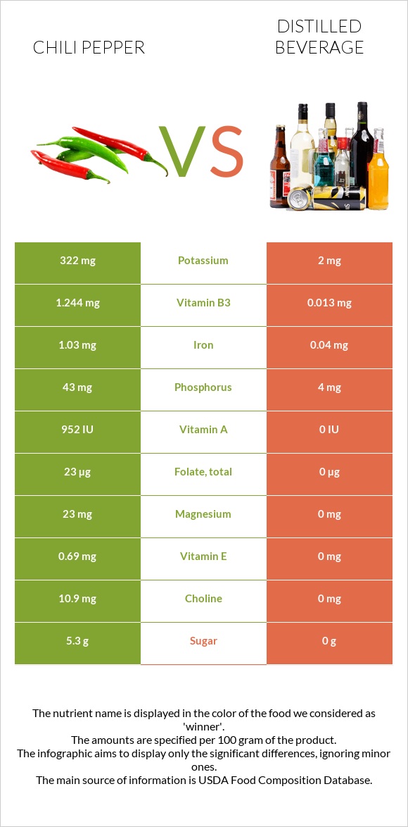 Chili pepper vs Distilled beverage infographic