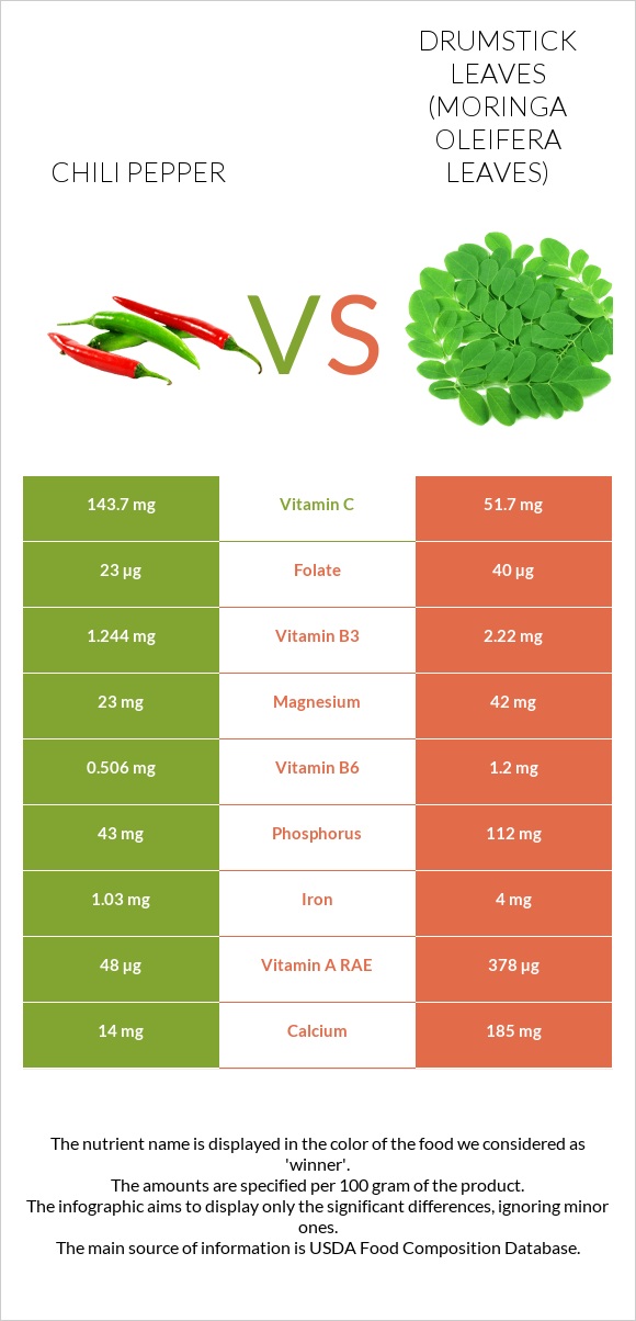 Chili pepper vs Drumstick leaves infographic