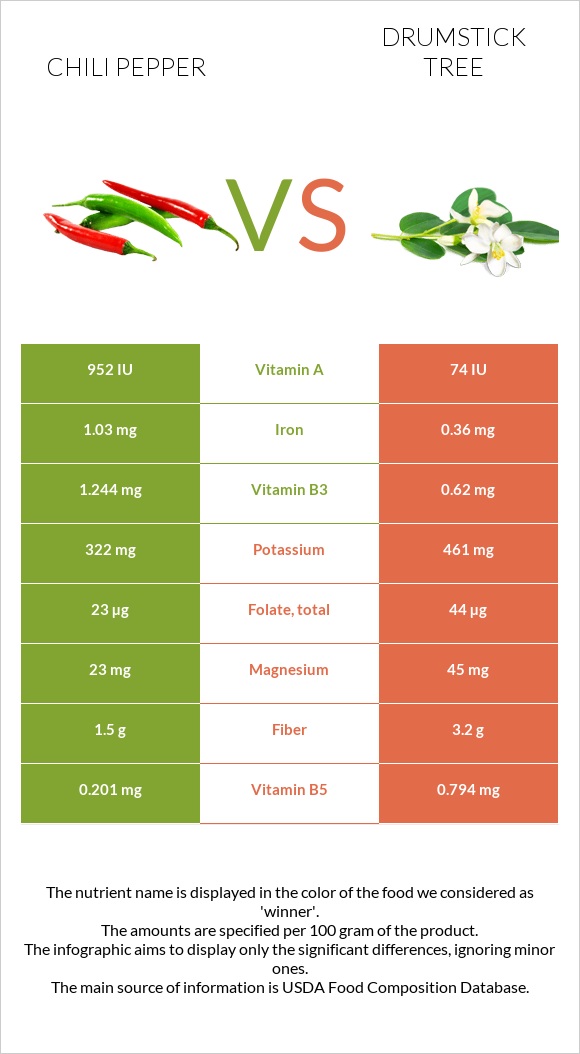 Chili pepper vs Drumstick tree infographic