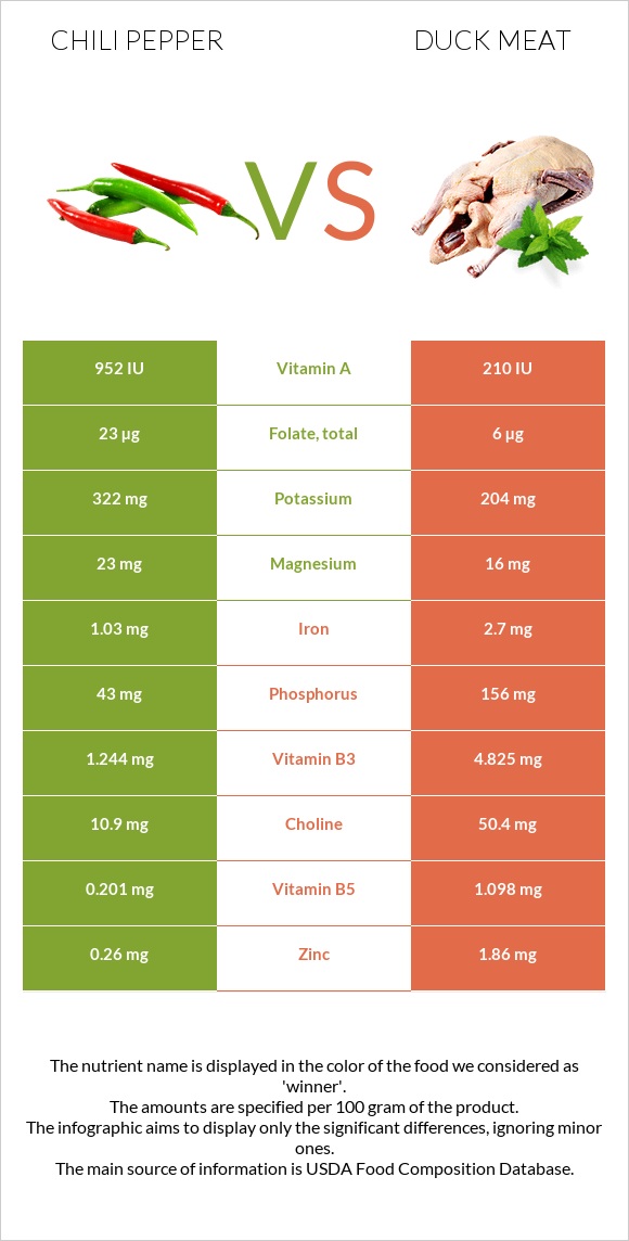 Chili pepper vs Duck meat infographic