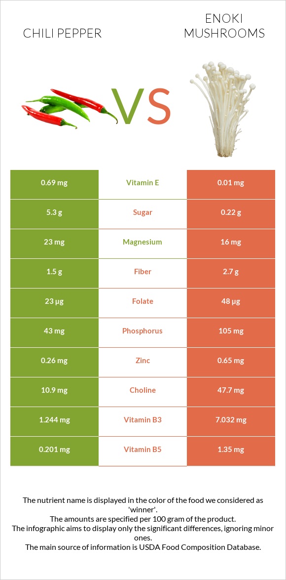Chili pepper vs Enoki mushrooms infographic