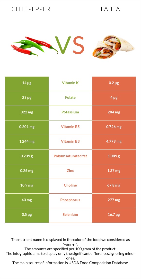 Chili pepper vs Fajita infographic