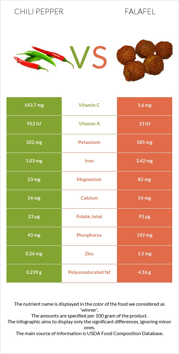 Chili pepper vs Falafel infographic