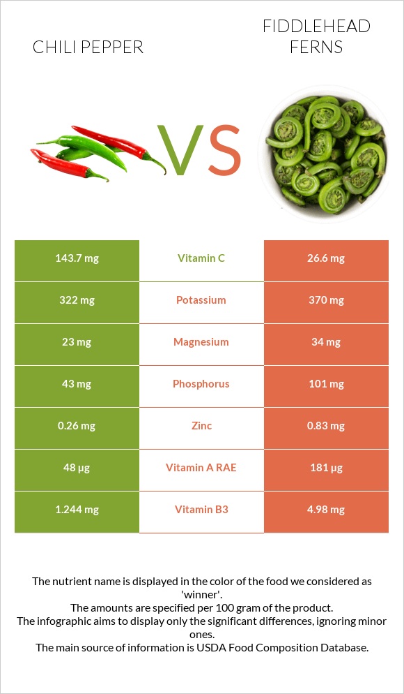 Chili pepper vs Fiddlehead ferns infographic