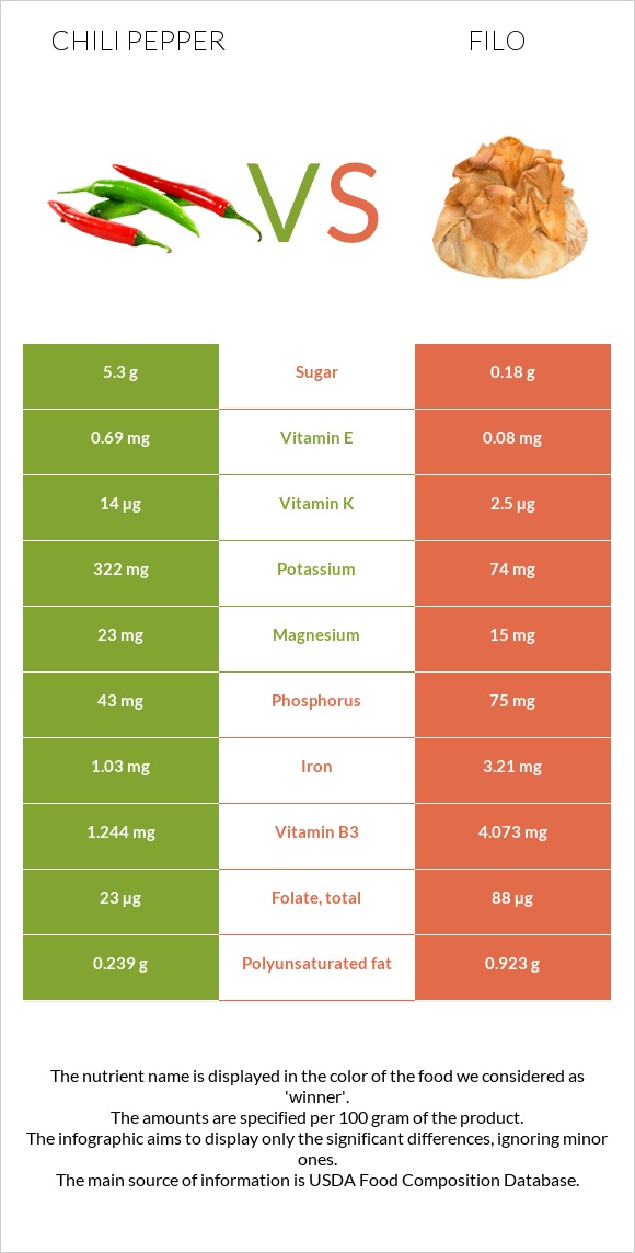 Chili pepper vs Filo infographic