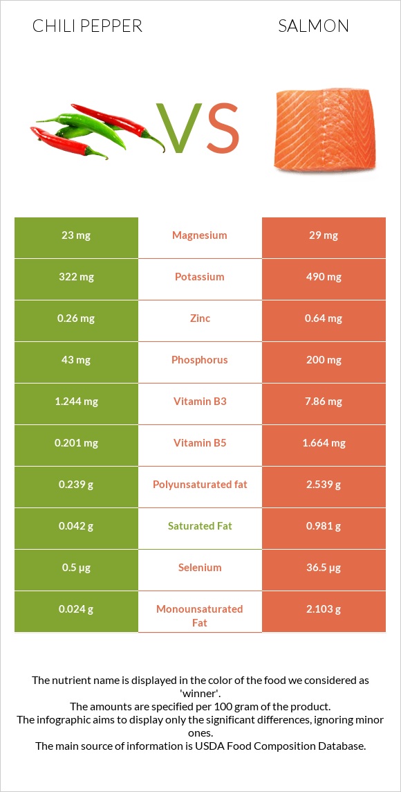 Chili pepper vs Salmon raw infographic