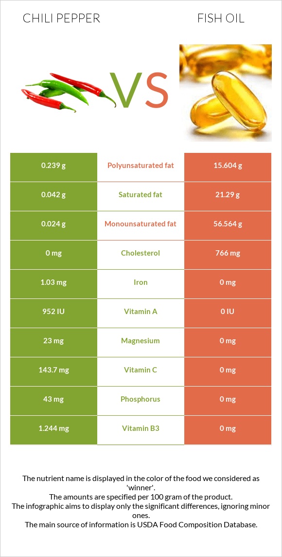 Chili pepper vs Fish oil infographic