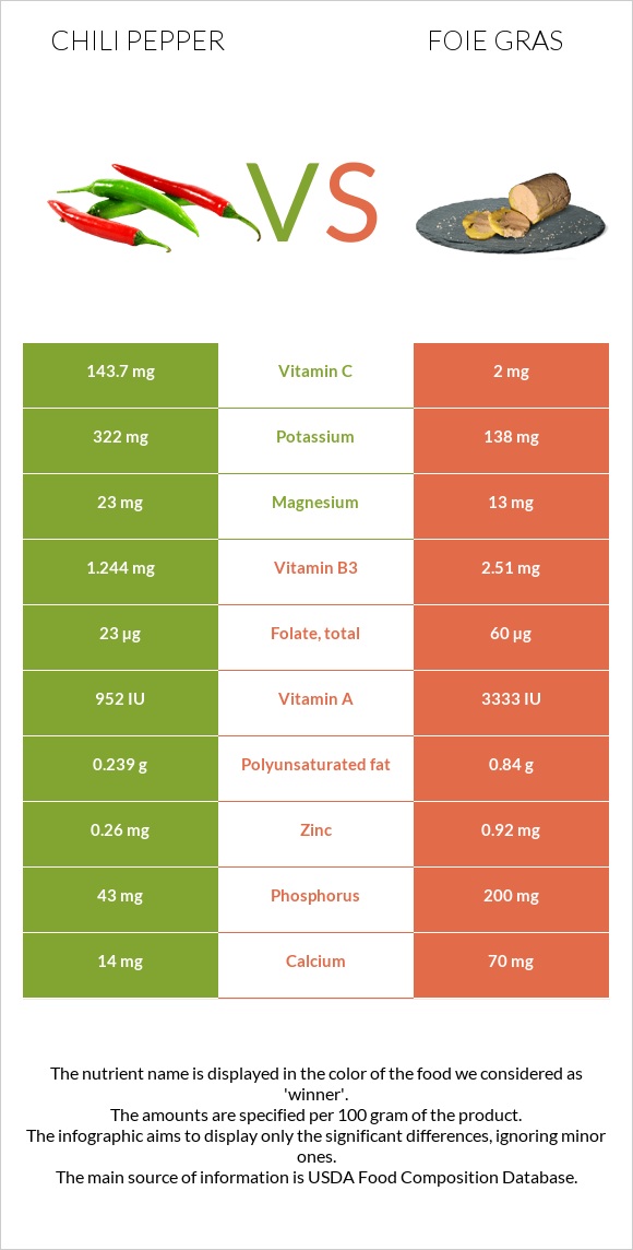 Chili pepper vs Foie gras infographic