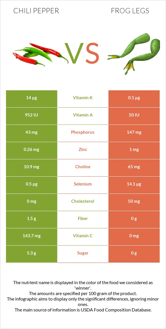 Chili pepper vs Frog legs infographic