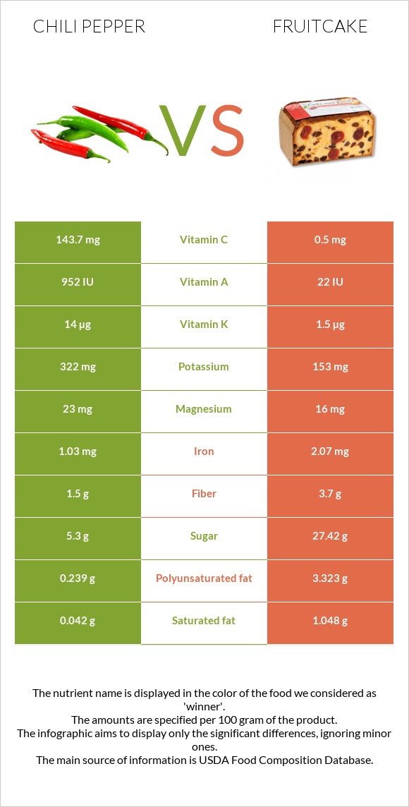 Chili pepper vs Fruitcake infographic