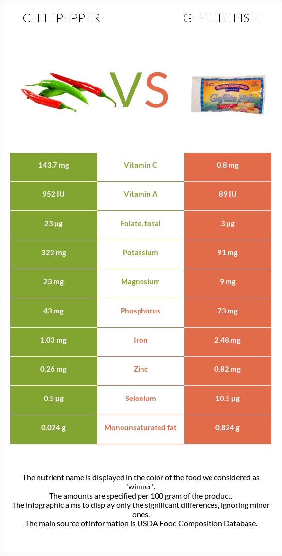 Chili pepper vs Gefilte fish infographic