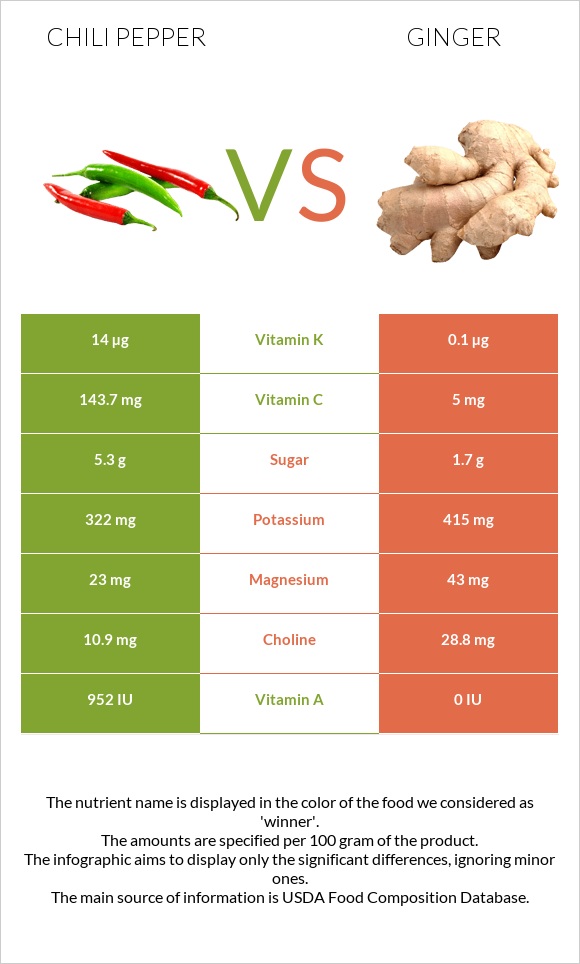 Չիլի պղպեղ vs Կոճապղպեղ infographic