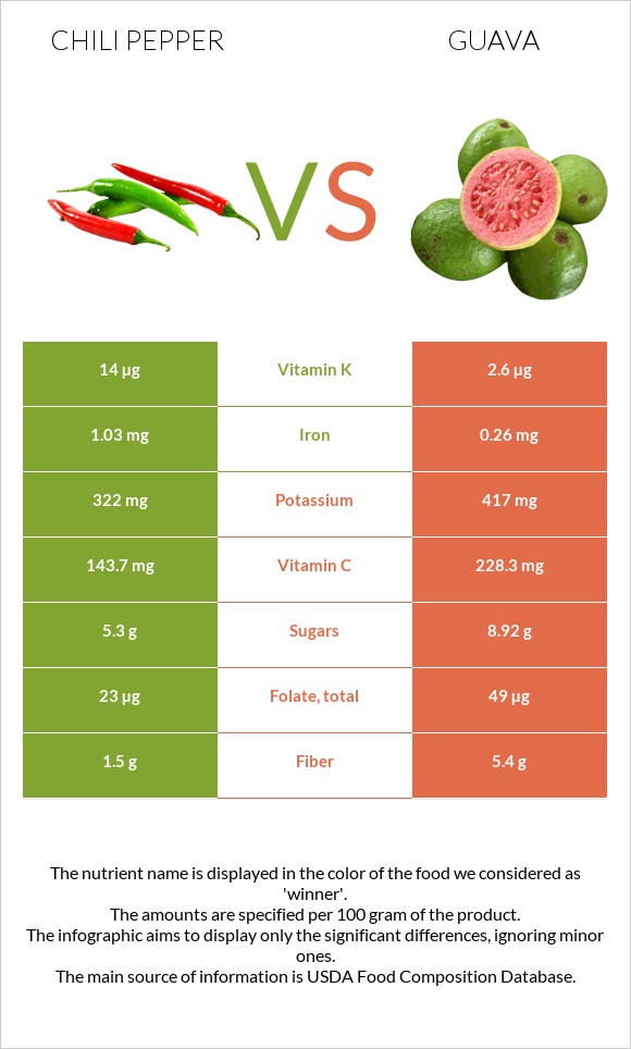 Chili pepper vs Guava infographic