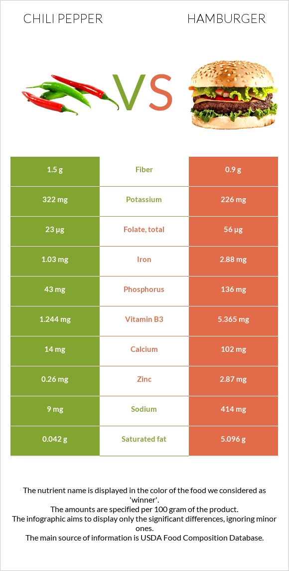Chili pepper vs Hamburger infographic