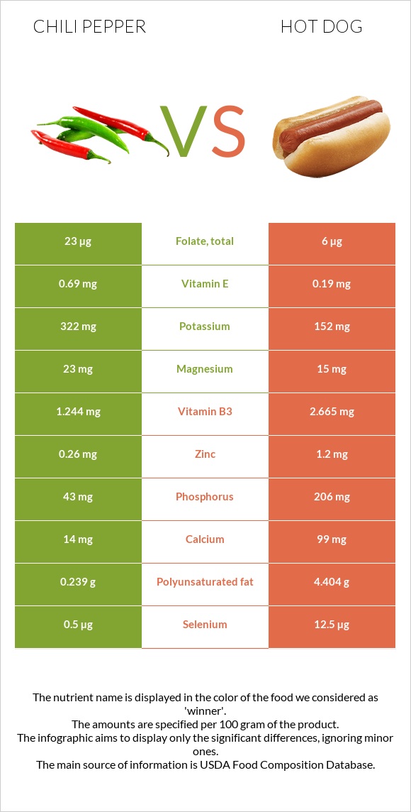 Chili pepper vs Hot dog infographic