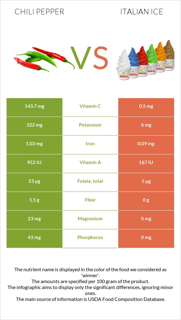 Chili pepper vs Italian ice infographic