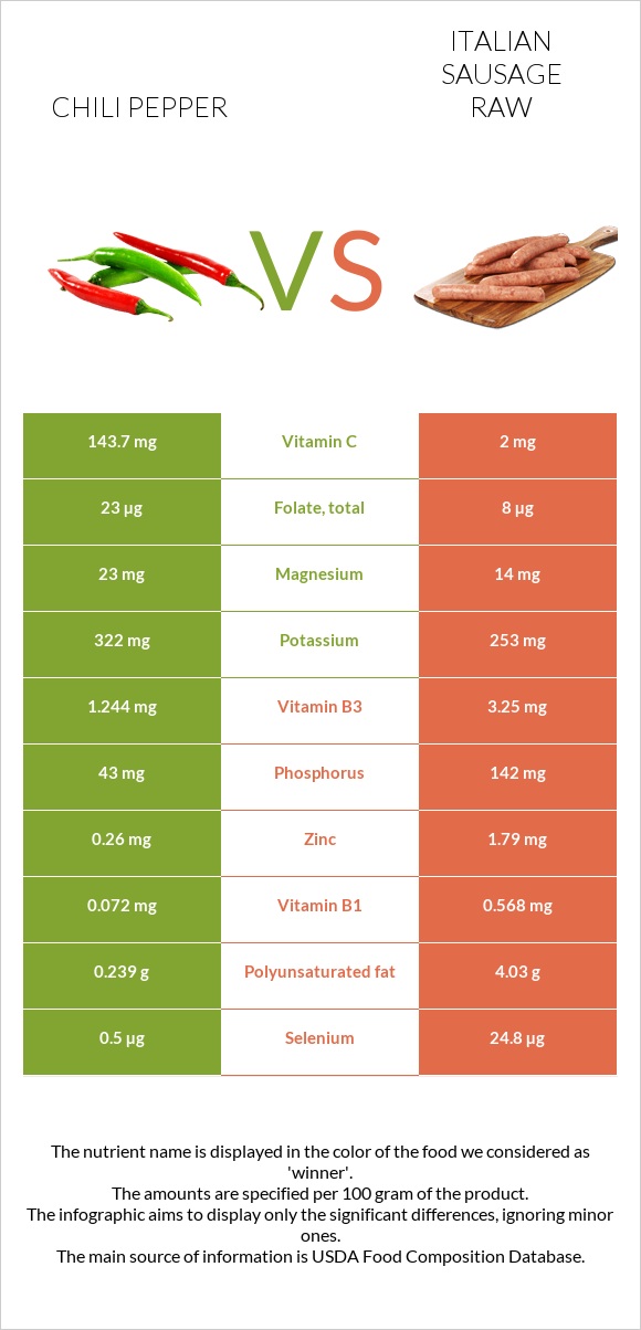 Chili pepper vs Italian sausage raw infographic