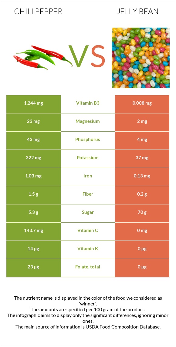 Chili pepper vs Jelly bean infographic