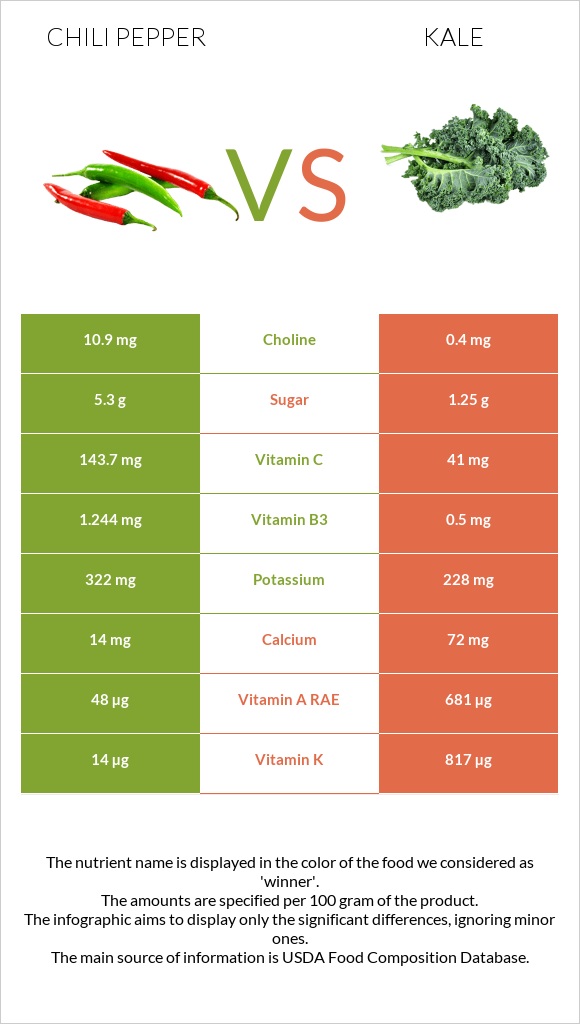 Չիլի պղպեղ vs Kale infographic