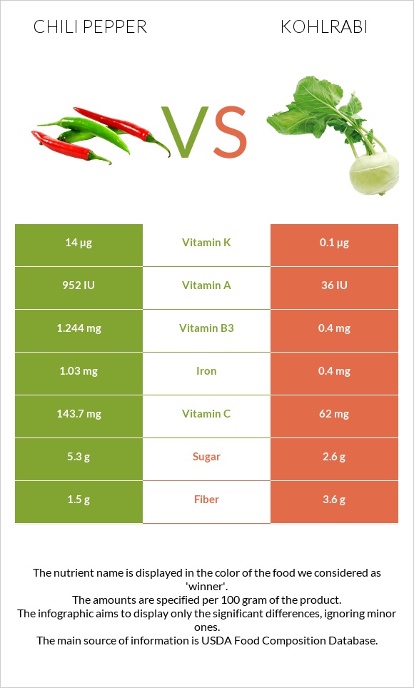 Chili pepper vs Kohlrabi infographic