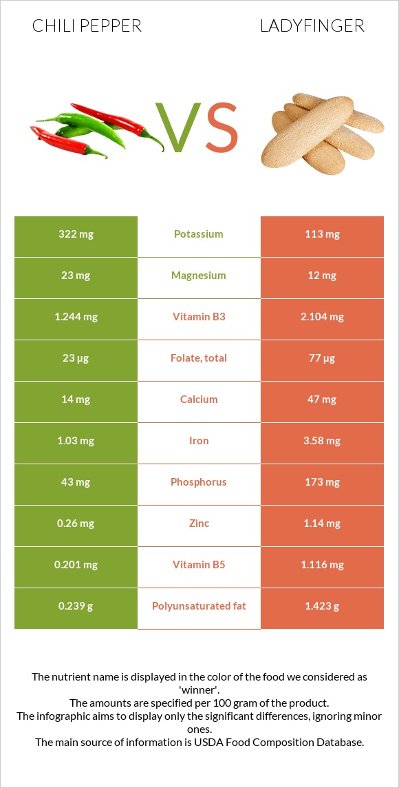Chili pepper vs Ladyfinger infographic