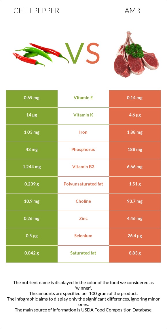 Chili pepper vs Lamb infographic