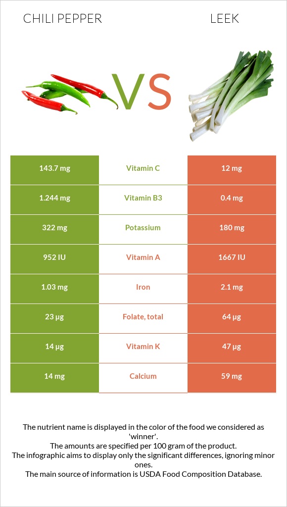 Չիլի պղպեղ vs Պրաս infographic