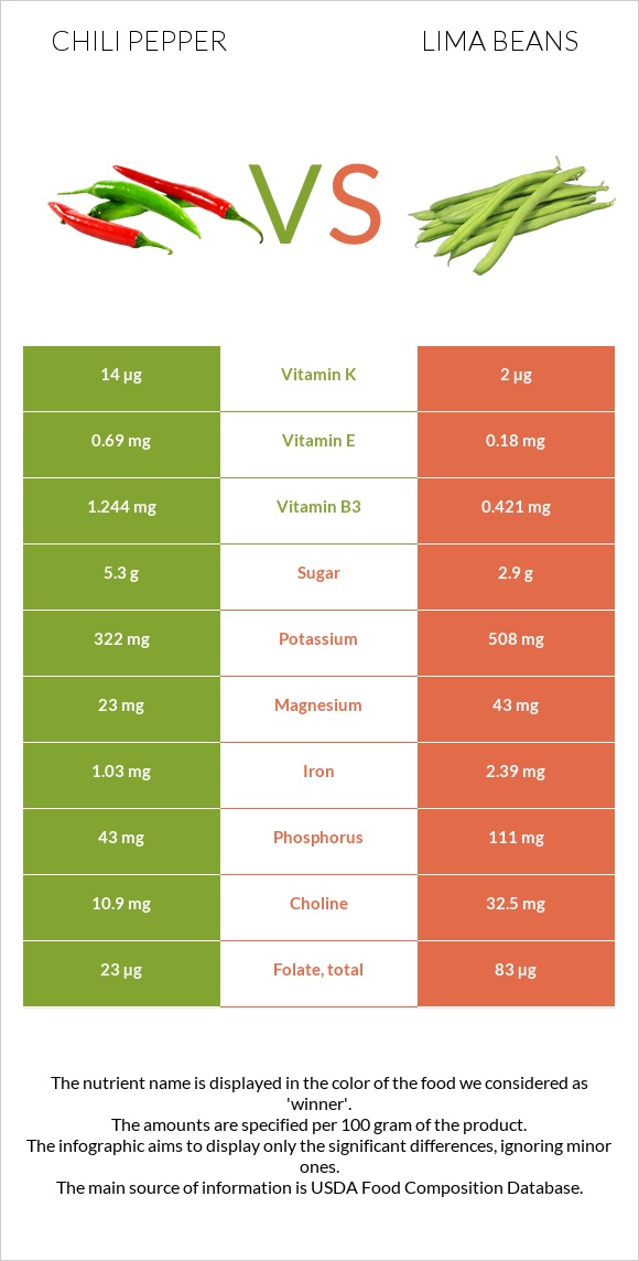 Chili pepper vs Lima beans infographic