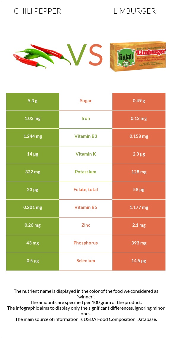 Chili pepper vs Limburger infographic