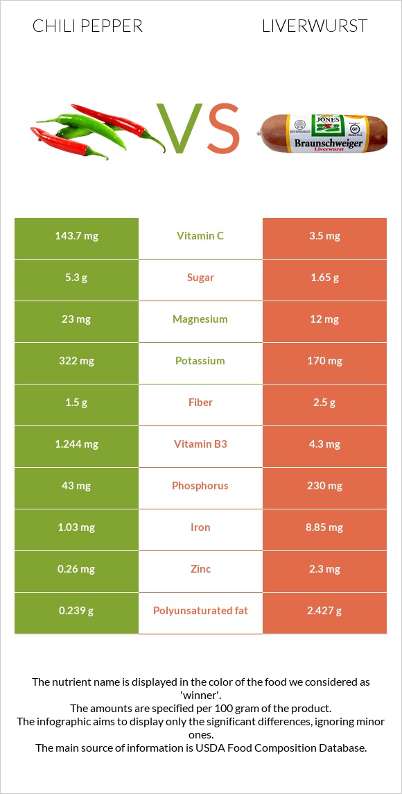 Chili pepper vs Liverwurst infographic