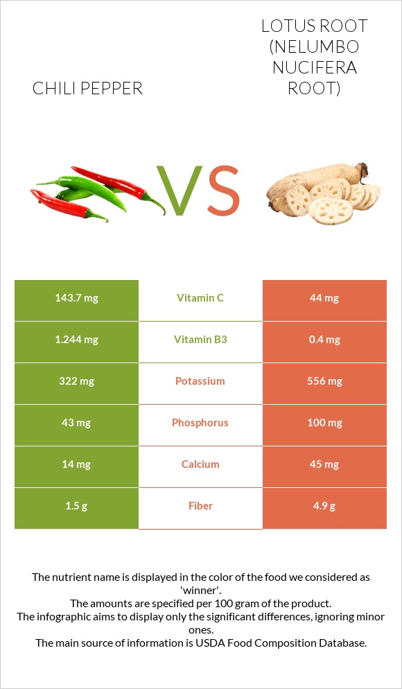 Chili pepper vs Lotus root infographic