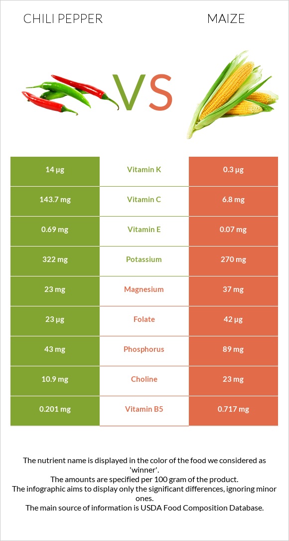 Chili pepper vs Corn infographic