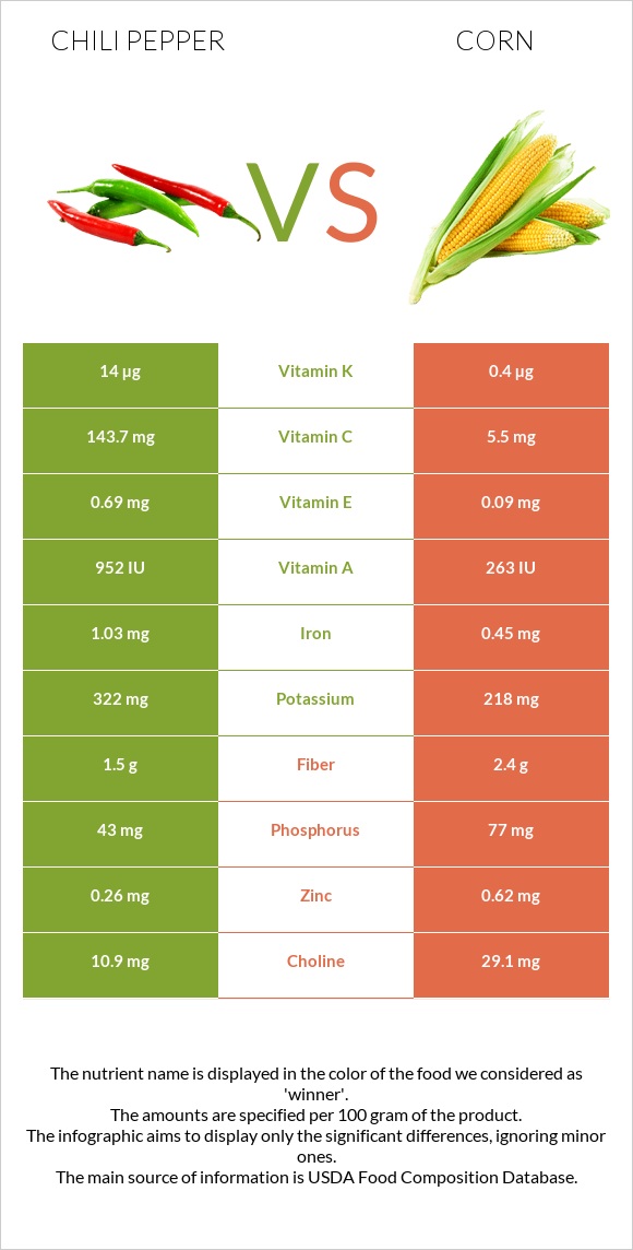 Chili pepper vs Corn infographic