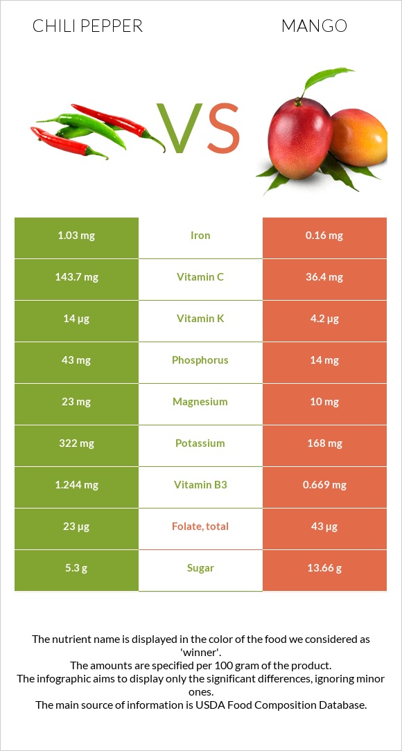 Chili pepper vs Mango infographic