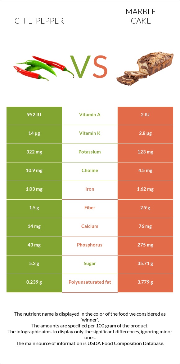 Chili pepper vs Marble cake infographic