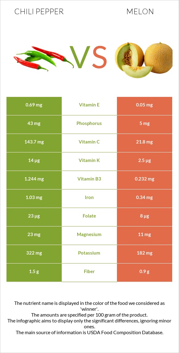 Chili pepper vs Melon infographic