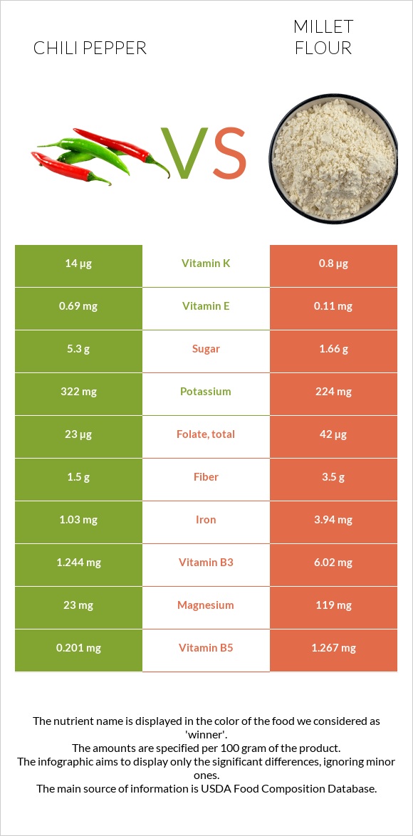 Chili pepper vs Millet flour infographic