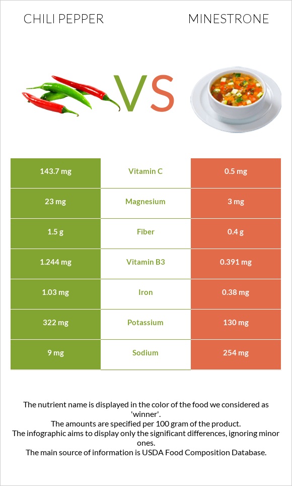 Chili pepper vs Minestrone infographic