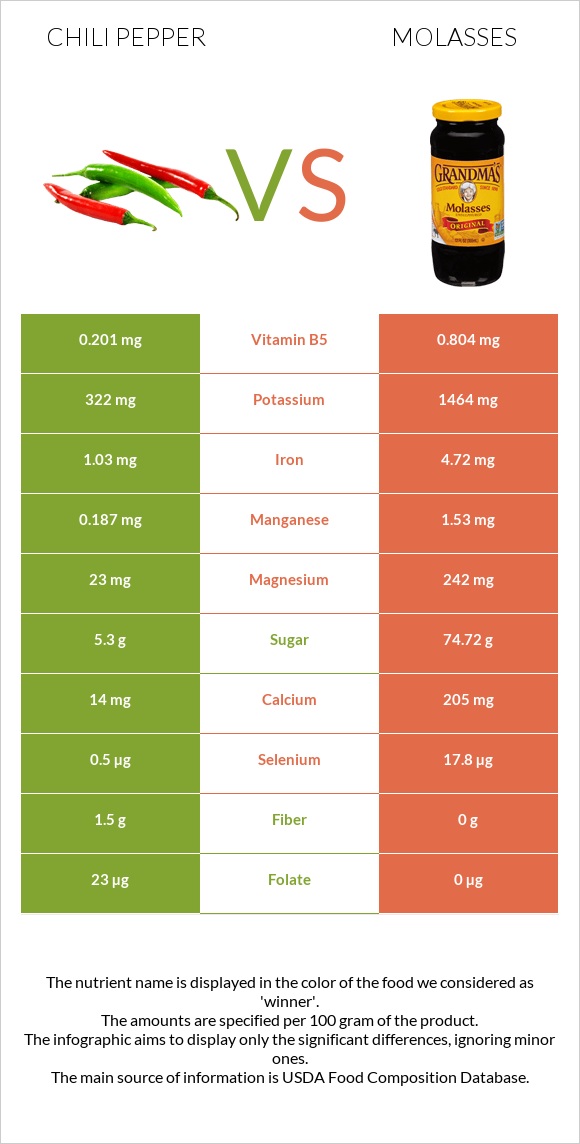 Chili pepper vs Molasses infographic