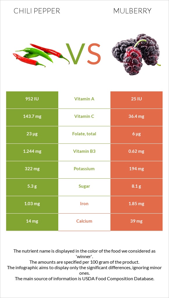 Chili pepper vs Mulberry infographic