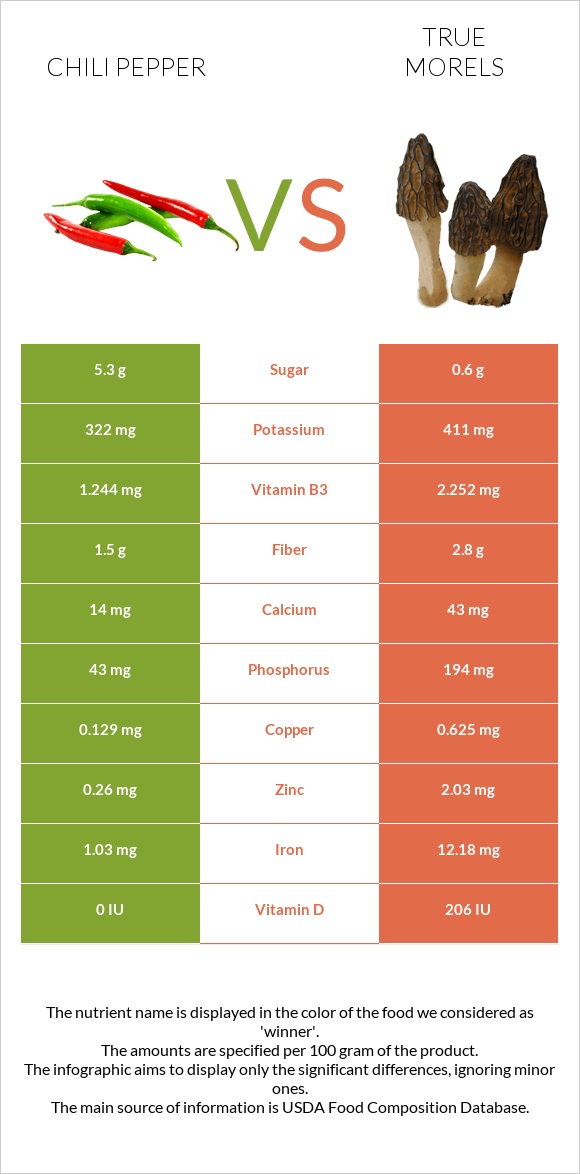 Chili pepper vs True morels infographic