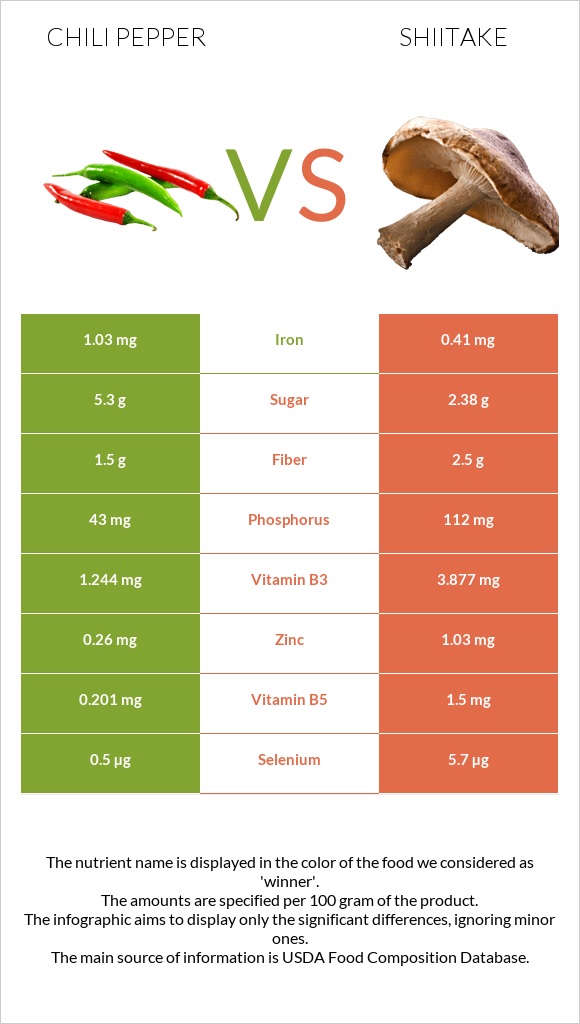 Չիլի պղպեղ vs Shiitake infographic