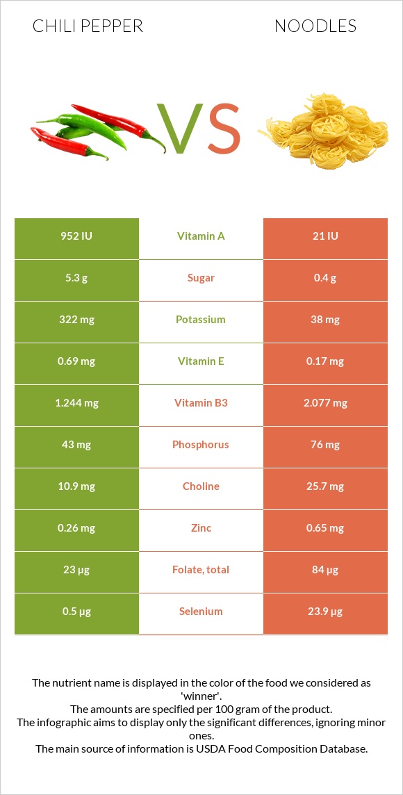 Chili pepper vs Noodles infographic