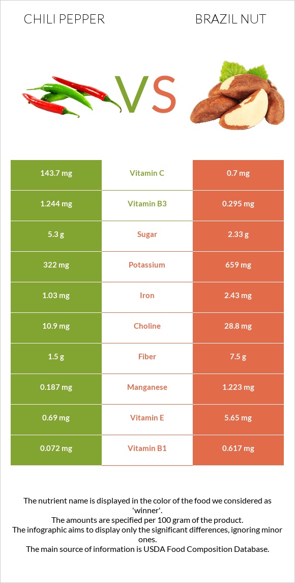 Chili pepper vs Brazil nut infographic