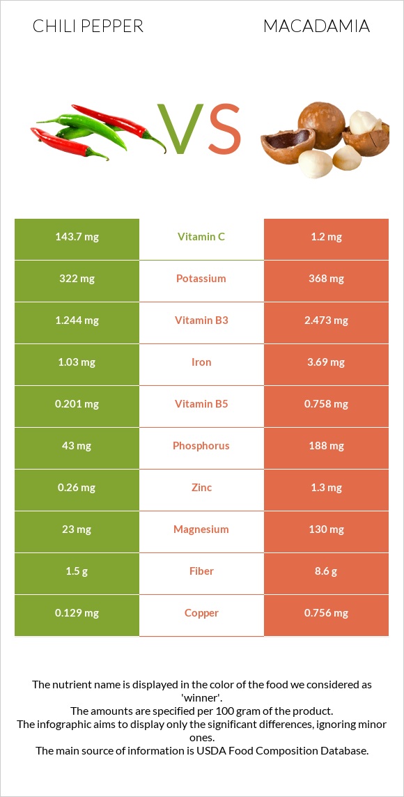 Չիլի պղպեղ vs Մակադամիա infographic