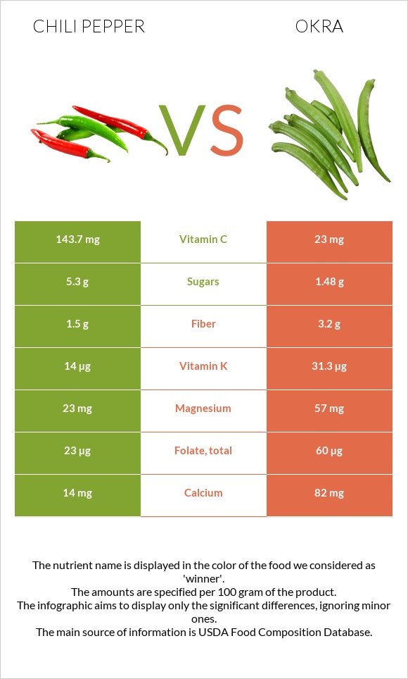 Chili pepper vs Okra infographic