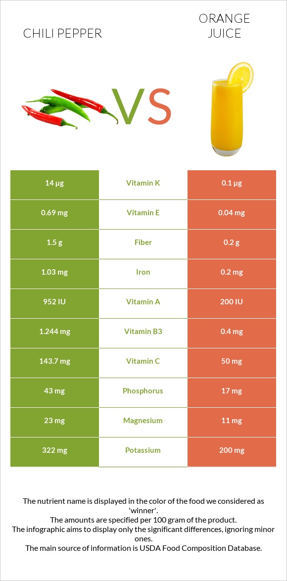 Chili pepper vs Orange juice infographic