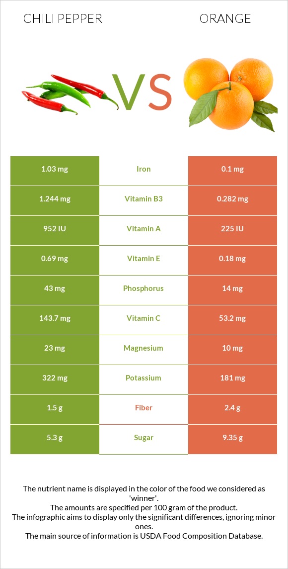 Chili pepper vs Orange infographic