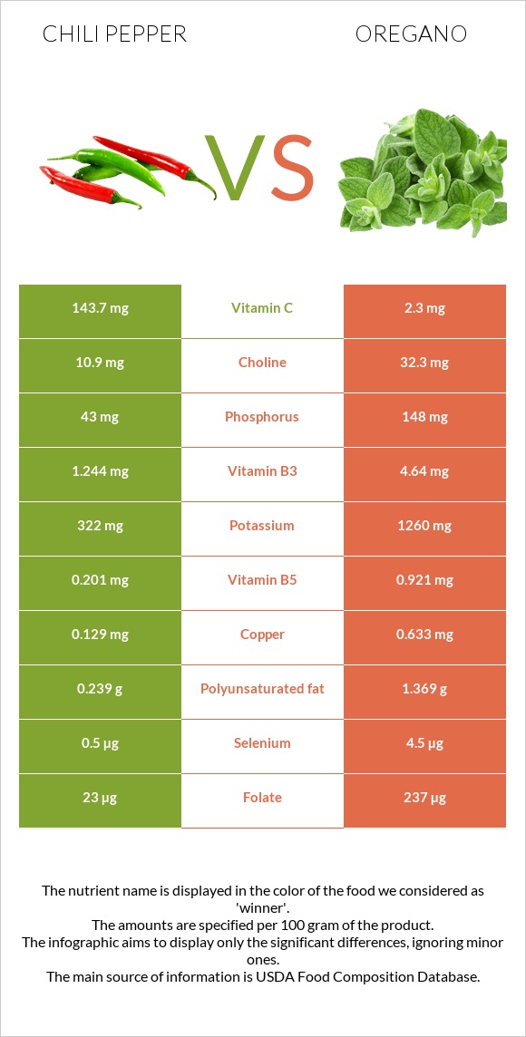 Chili pepper vs Oregano infographic
